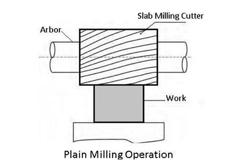 CNC milling